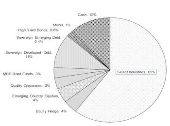 Core & Global Asset Allocation Portfolios