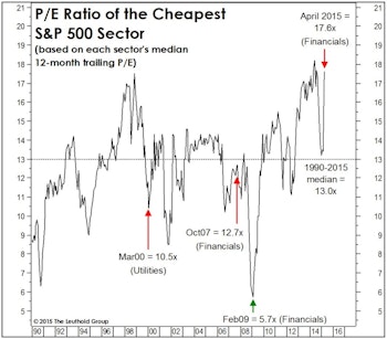 Paying Up For Stock Market “Leftovers”