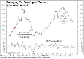 Emerging Markets: Close… But Not Quite