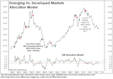 Emerging Markets: Close… But Not Quite