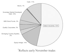 Core & Global Asset Allocation Portfolios