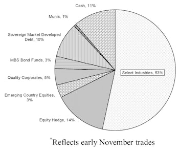 Core & Global Asset Allocation Portfolios