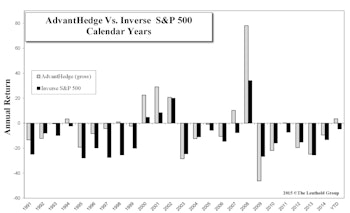 100% Short Portfolio: AdvantHedge