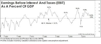 Margins: Reversion Can Be Mean