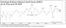 Margins: Reversion Can Be Mean