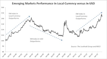 What’s Driving EM Currency Weakness?