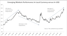 What’s Driving EM Currency Weakness?
