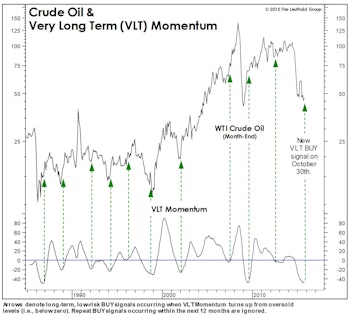 VLT Flashes A BUY On Oil