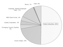 Core & Global Asset Allocation Portfolios