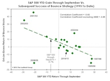 A Good Year To Play The Bounce?