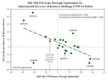 A Good Year To Play The Bounce?