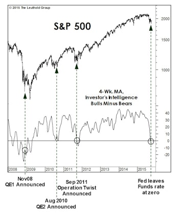 Sentiment, The Economy & The Fed