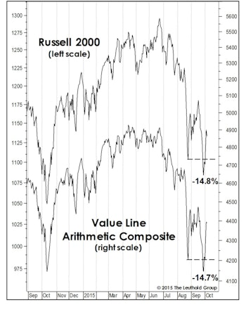 Stock Market Observations