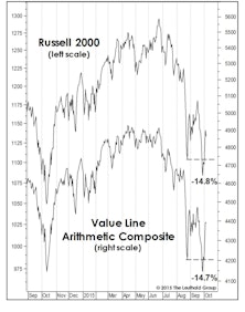 Stock Market Observations