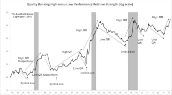 High Quality Stocks Shine Again During Market Tumult