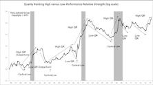 High Quality Stocks Shine Again During Market Tumult