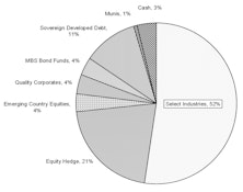 Core & Global Asset Allocation Portfolios