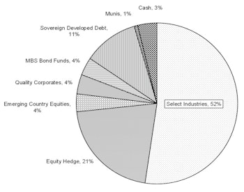 Core & Global Asset Allocation Portfolios