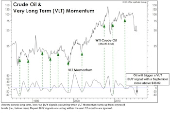 A Lasting Low In Crude?