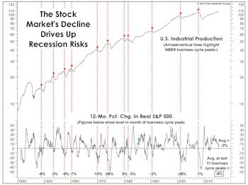 Recession? Too Early To Call