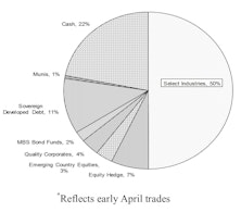 Core & Global Asset Allocation Portfolios