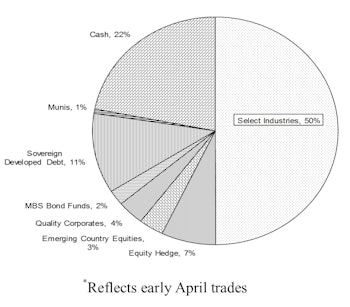 Core & Global Asset Allocation Portfolios
