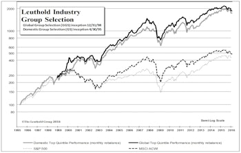 Domestic & Global Long-Only Portfolios