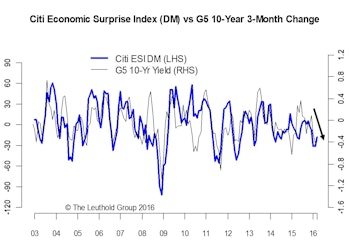 Implications Of Low Growth, Low Inflation, Low Rates
