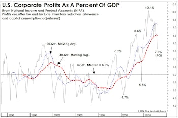 Margins: Mean-Reversion Works