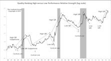 High Quality Stocks Slightly Underperform YTD