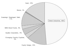 Core & Global Asset Allocation Portfolios
