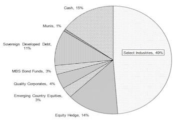 Core & Global Asset Allocation Portfolios