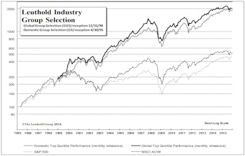 Domestic & Global Long-Only Portfolios