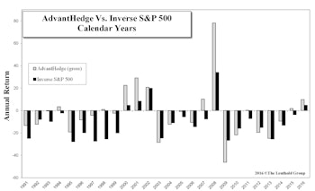 100% Short Portfolio: AdvantHedge