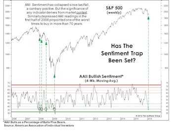 Overthinking Market Sentiment
