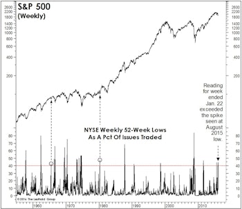 NYSE “New Lows” Figures Point To “Lower Lows”…