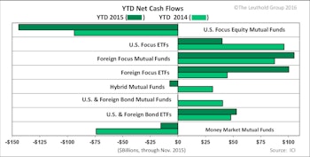 Investors Favor Foreign Focused Funds and ETF Products in 2015
