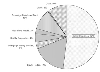 Core & Global Asset Allocation Portfolios