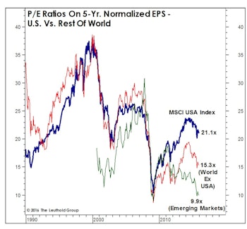 Foreign Stocks: The Value Trap Persists