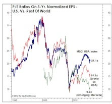 Foreign Stocks: The Value Trap Persists