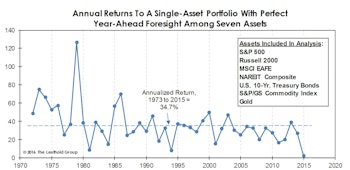 Asset Allocation: No Upside In 2015
