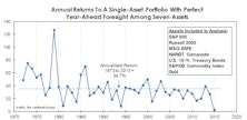 Asset Allocation: No Upside In 2015