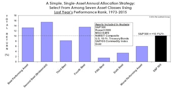 Asset Allocation: Buy Weakness Or Strength?