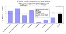 Asset Allocation: Buy Weakness Or Strength?