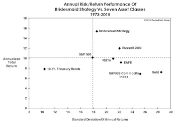 Bridesmaid Asset Strategy