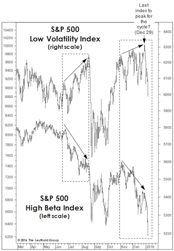 Two Worrisome Bull Market Highs