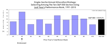 Bridesmaid Sector Strategy