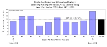 Cheapest Sector Strategy