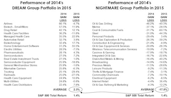Annual Industry Group Dreams & Nightmares