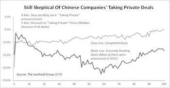 Opportunities Among Chinese Companies Going Private